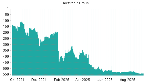BOTSI®-Advisor Hochstufung Hexatronic Group von Rang 530 auf ...