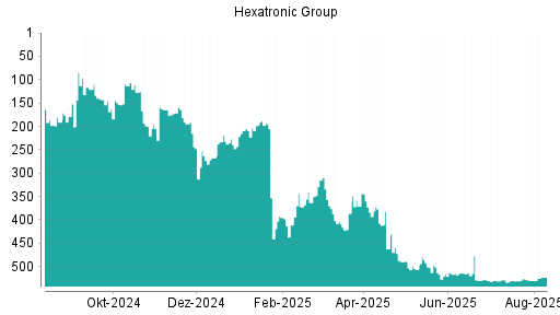 BOTSI®-Advisor Hochstufung Hexatronic Group von Rang 489 auf Rang 484