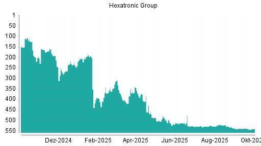 BOTSI®-Advisor Abstufung Hexatronic Group von Rang 377 auf ...