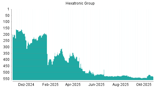 BOTSI®-Advisor Hochstufung Hexatronic Group von Rang 386 auf ...