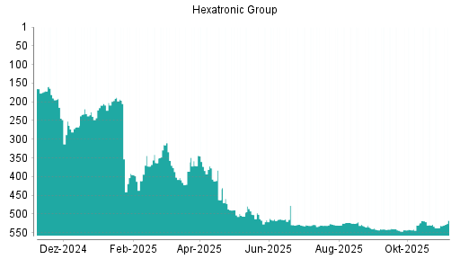 BOTSI®-Advisor Hochstufung Hexatronic Group von Rang 531 auf ...