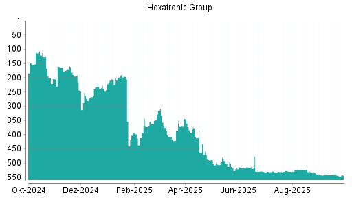 BOTSI®-Advisor Abstufung Hexatronic Group von Rang 373 auf ...