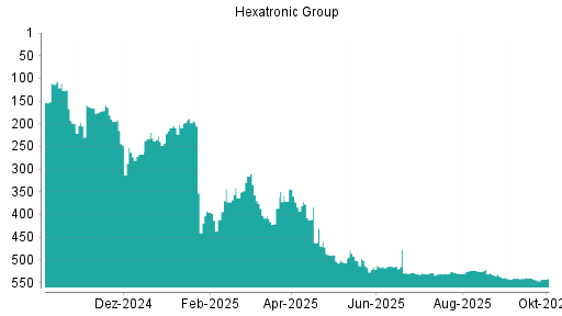 BOTSI®-Advisor Abstufung Hexatronic Group von Rang 514 auf ...