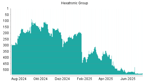 BOTSI®-Advisor Hochstufung Hexatronic Group von Rang 506 auf ...