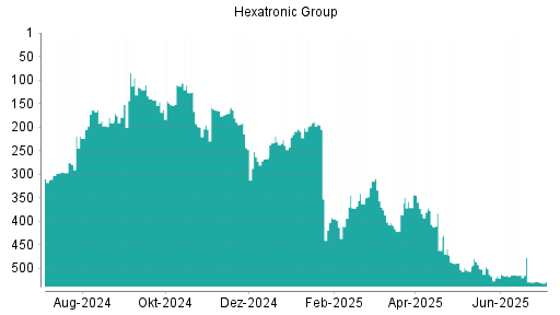 BOTSI®-Advisor Abstufung Hexatronic Group von Rang 528 auf ...