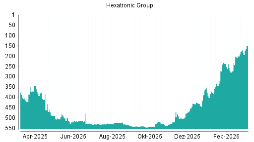 BOTSI®-Advisor Abstufung Hexatronic Group von Rang 528 auf ...