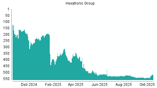BOTSI®-Advisor Hochstufung Hexatronic Group von Rang 530 auf ...