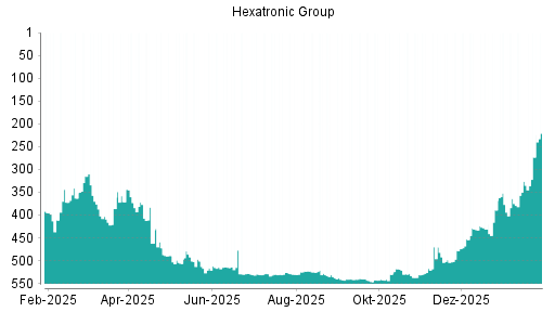 BOTSI®-Advisor Hochstufung Hexatronic Group von Rang 326 auf ...