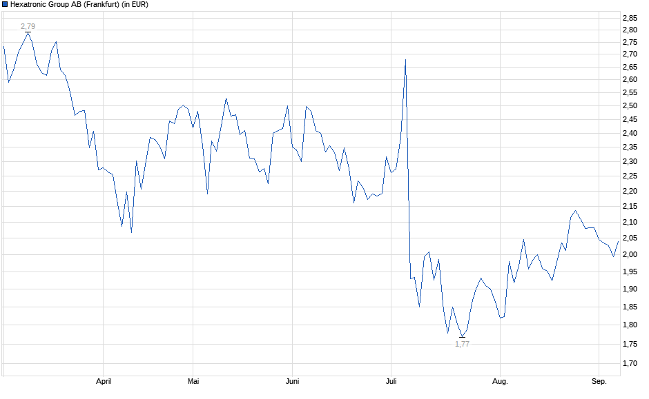 Chart