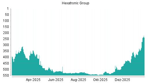 BOTSI®-Advisor Hochstufung Hexatronic Group von Rang 326 auf ...