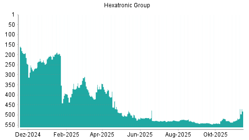 BOTSI®-Advisor Hochstufung Hexatronic Group von Rang 530 auf ...