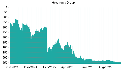 BOTSI®-Advisor Hochstufung Hexatronic Group von Rang 530 auf ...