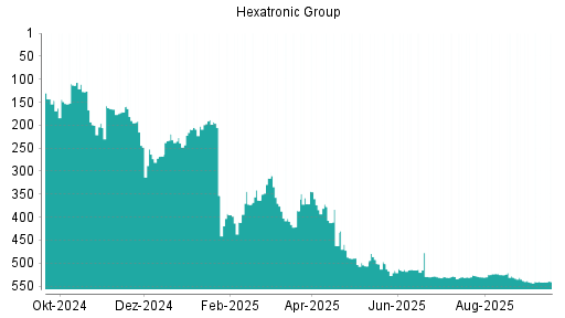 BOTSI®-Advisor Hochstufung Hexatronic Group von Rang 541 auf ...
