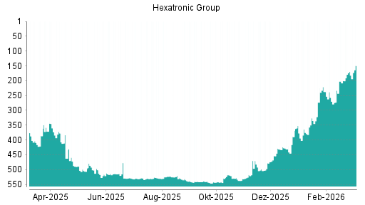 BOTSI®-Advisor Hochstufung Hexatronic Group von Rang 530 auf ...