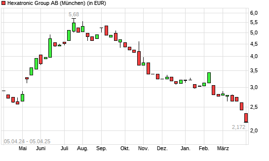 Hexatronic Group-Aktie mit neuem 12-Monats-Tief