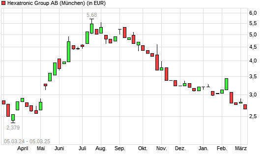 Hexatronic Group-Aktie mit neuem 6-Monats-Tief