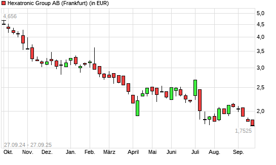 Hexatronic Group-Aktie mit neuem 12-Monats-Tief