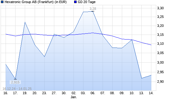 Hexatronic Group-Aktie unter 20-Tage-Linie