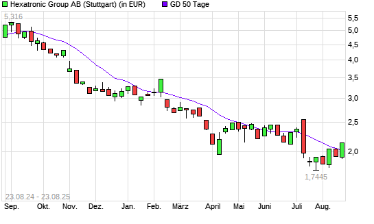 Hexatronic Group-Aktie über 50-Tage-Linie