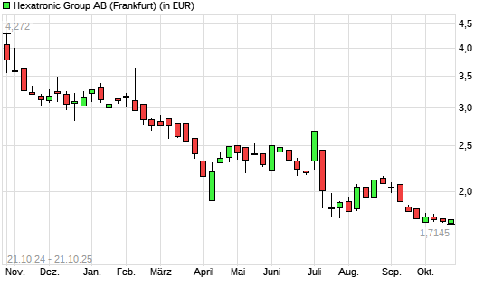 Hexatronic Group-Aktie mit neuem 12-Monats-Tief