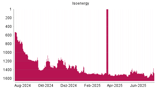 BOTSI®-Advisor Hochstufung Isoenergy von Rang 1576 auf ...