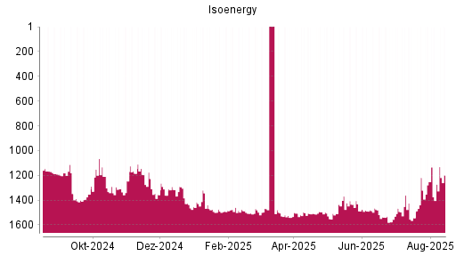 BOTSI®-Advisor Hochstufung Isoenergy von Rang 1272 auf ...