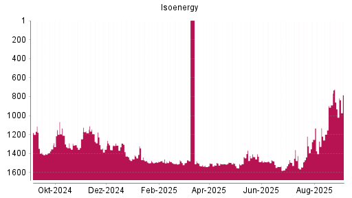 BOTSI®-Advisor Hochstufung Isoenergy von Rang 932 auf Rang 782