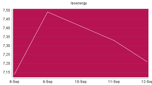 BOTSI®-Advisor Abstufung Isoenergy von Rang 889 auf ...
