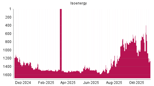 BOTSI®-Advisor Abstufung Isoenergy von Rang 1073 auf ...