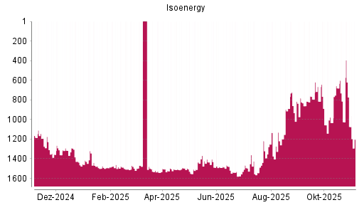 BOTSI®-Advisor Hochstufung Isoenergy von Rang 1198 auf ...