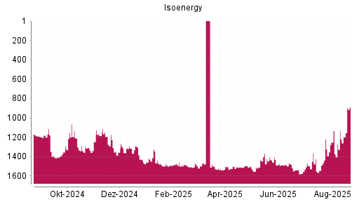 BOTSI®-Advisor Hochstufung Isoenergy von Rang 1466 auf ...
