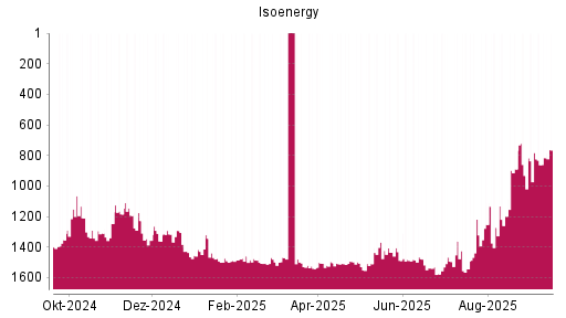 BOTSI®-Advisor Hochstufung Isoenergy von Rang 932 auf Rang 782