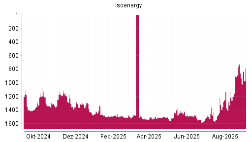 BOTSI®-Advisor Hochstufung Isoenergy von Rang 932 auf Rang 782
