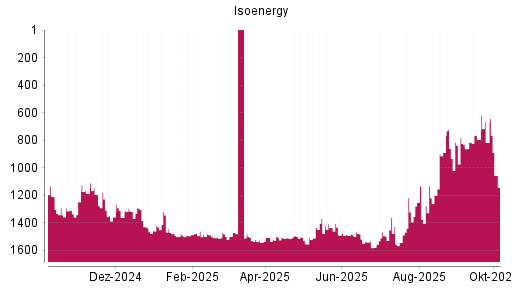 BOTSI®-Advisor Abstufung Isoenergy von Rang 793 auf ...