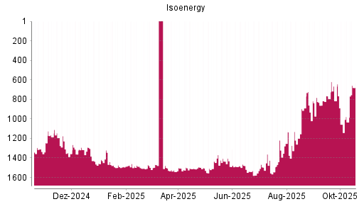 BOTSI®-Advisor Hochstufung Isoenergy von Rang 1033 auf ...