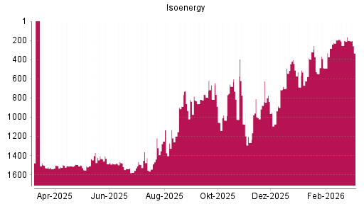 BOTSI®-Advisor Abstufung Isoenergy von Rang 202 auf ...