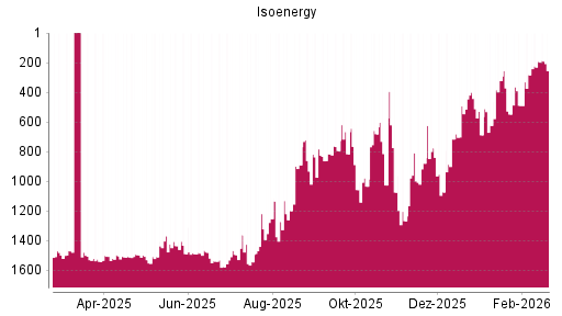 BOTSI®-Advisor Hochstufung Isoenergy von Rang 547 auf ...