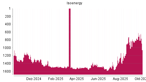 BOTSI®-Advisor Abstufung Isoenergy von Rang 793 auf ...