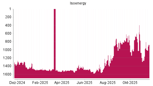 BOTSI®-Advisor Hochstufung Isoenergy von Rang 1266 auf ...