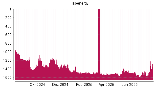 BOTSI®-Advisor Hochstufung Isoenergy von Rang 1489 auf ...