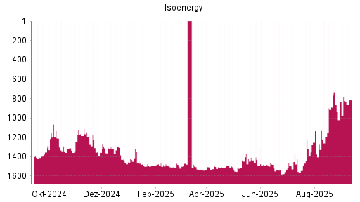 BOTSI®-Advisor Abstufung Isoenergy von Rang 889 auf ...