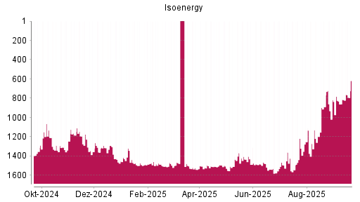 BOTSI®-Advisor Abstufung Isoenergy von Rang 782 auf ...