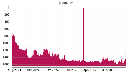 BOTSI®-Advisor Hochstufung Isoenergy von Rang 1543 auf ...