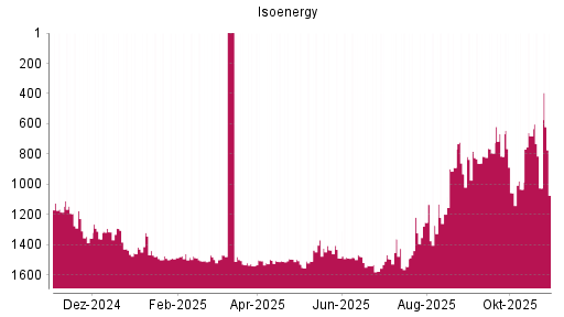BOTSI®-Advisor Abstufung Isoenergy von Rang 1025 auf ...