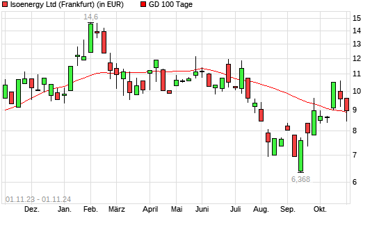 Isoenergy-Aktie unter 100-Tage-Linie