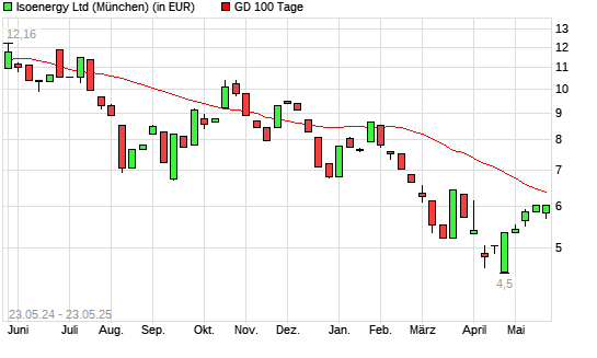 Isoenergy-Aktie unter 100-Tage-Linie