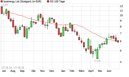 Isoenergy-Aktie unter 100-Tage-Linie
