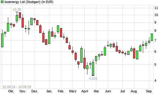 Isoenergy-Aktie mit neuem 6-Monats-Hoch