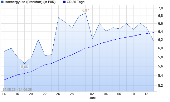 Isoenergy-Aktie unter 20-Tage-Linie