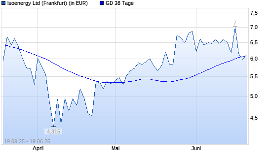 Isoenergy-Aktie unter 38-Tage-Linie